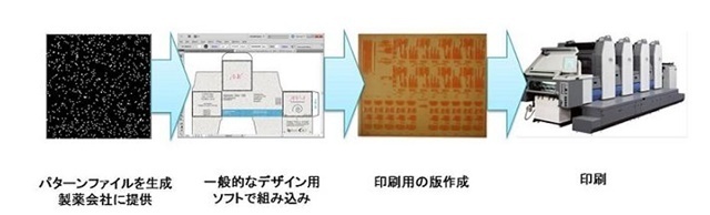 Cryptoglyphの適用プロセス