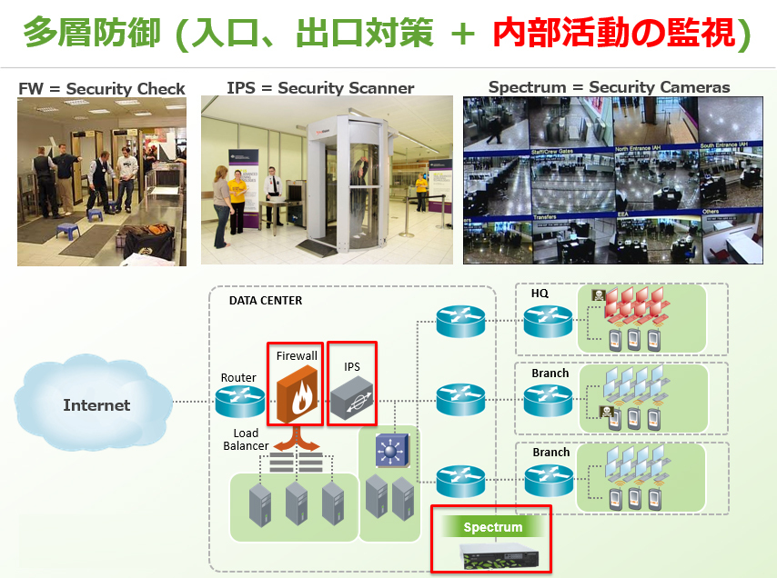 Arbor Spectrumによる内部活動の監視イメージ