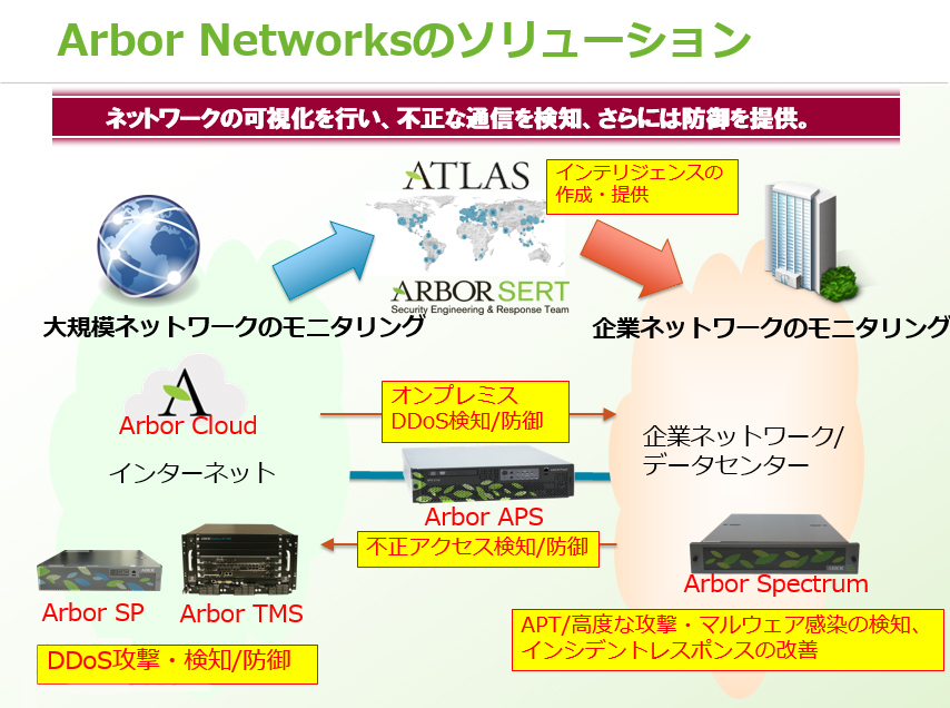 Arbor Networks社のソリューション