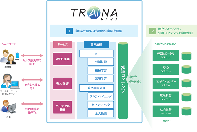 TRAINAの利用イメージ（NRI提供）