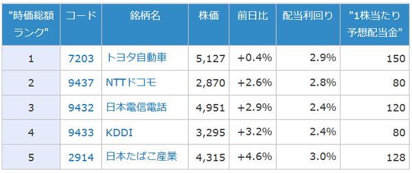 東証1部の時価総額上位5銘柄の株価変動と配当利回り:7月4日(金額単位:円)