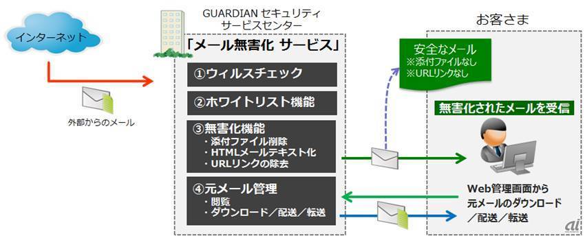 メール無害化サービスのイメージ（キヤノンITS提供）