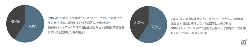 図3：ITの意思決定者の70％、ビジネスの意思決定者の72％がネットワークとITの自動化が自社にもたらす好機に期待している（ジュニパー提供）