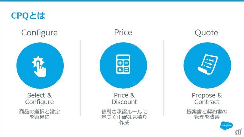図1:Salesforce CPQは商品の選択、価格の設定、見積書の作成――の3つのステップで構成する