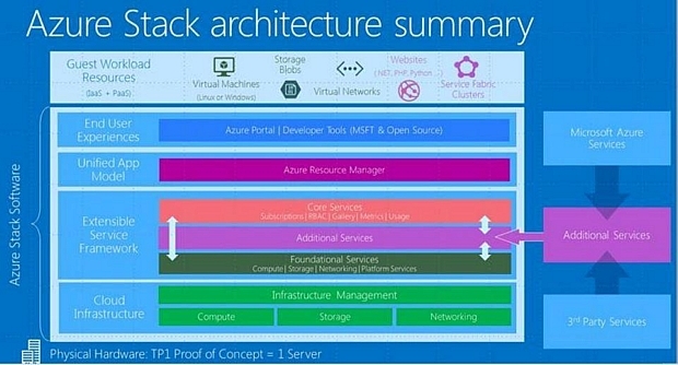 Microsoftの「Azure Stack」は2017年中旬にリリース