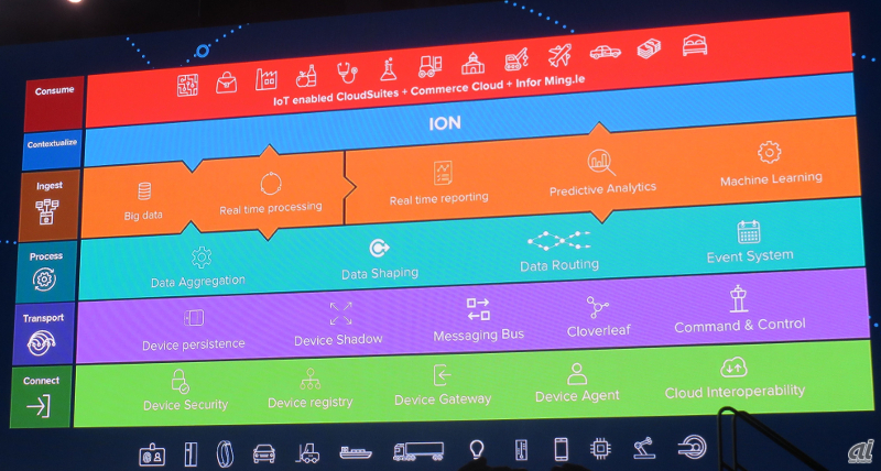 Infor IoTのアーキテクチャ。ミドルウェア「ION」で業界別機能と接続する
