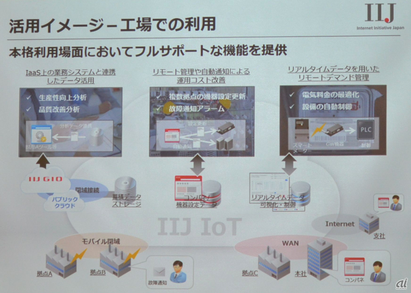 IIJ IoTサービスの活用イメージ