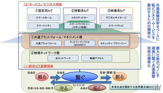 「新たな情報通信技術戦略の在り方」