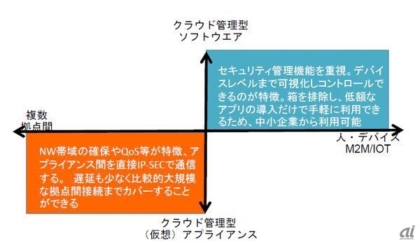 （図2：SD-WAN製品のポジショニングの違い）