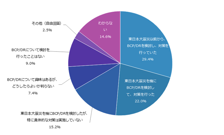 有効回答数：323
（出典：ZDnet Japan『企業のBCP/DR（災害時の事業継続・災害復旧）への対応状況と課題についてのアンケート』2016年5月～6月調査）