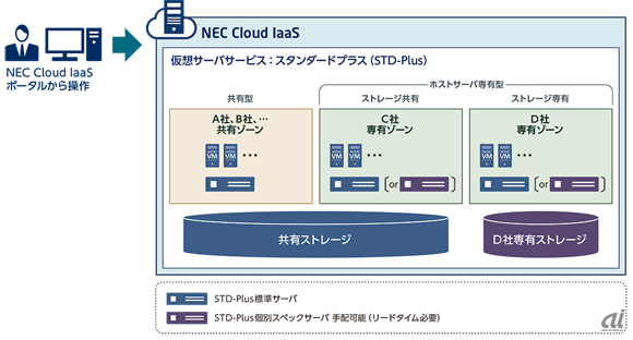 STD-Plusのシステムイメージ（NEC提供）