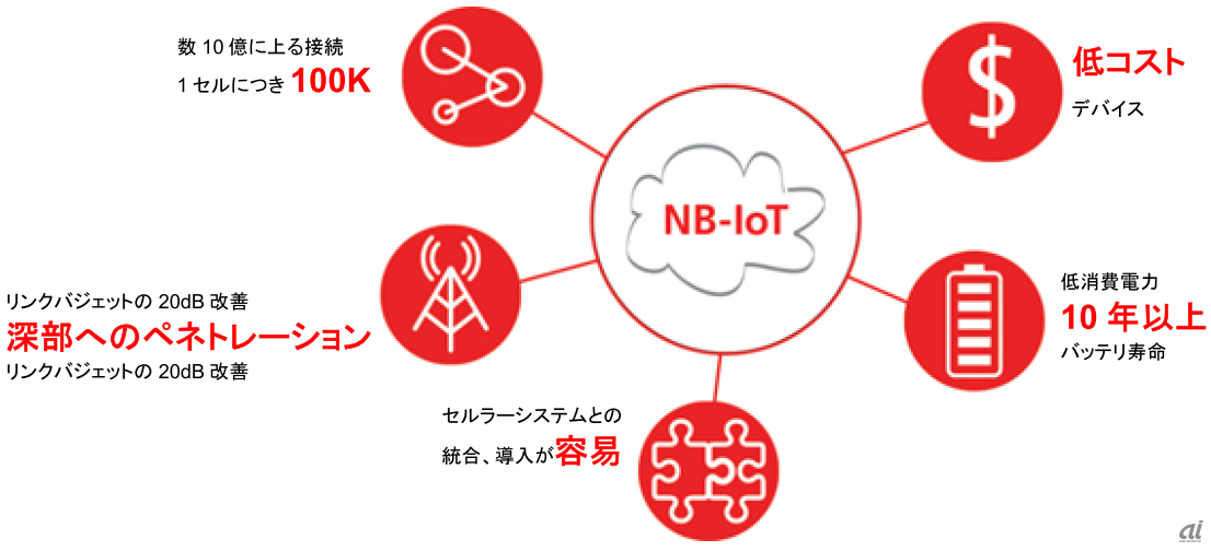 図6：NB-IoTは、主要産業用アプリケーションのサポートエコシステムで、GSMとLTEのネットワークの99.5％以上のIoTカバレッジを保証する