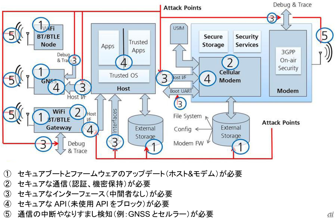 図8：IoTの産業用アプリケーションでは信頼チェーンを確立するためにすべての攻撃対象領域を保護する必要がある