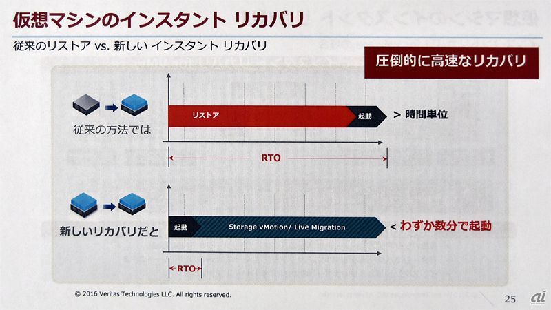 図1：仮想マシンのリカバリ時間を短縮するインスタントリカバリ機能の概要。バックアップストレージ上にある仮想マシンイメージを使って、仮想マシンを直接起動する。起動後にストレージ間で仮想マシンイメージを移動する