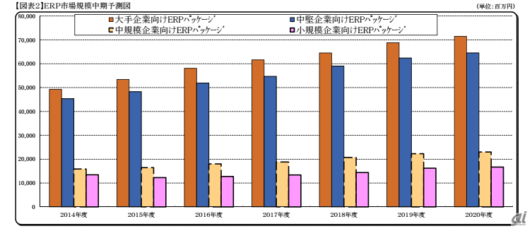 ERP市場規模中期予測図