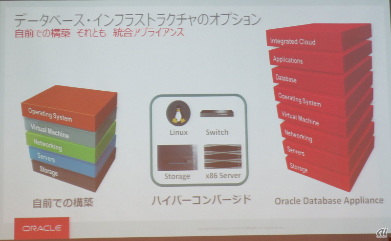 Oracle Databaseを導入できる3つのシステム形態