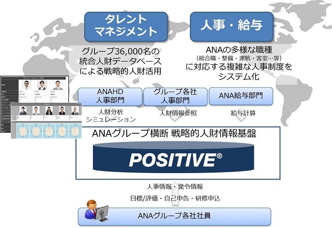 ANAグループにおけるPOSITIVE活用イメージ