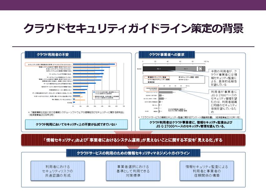 クラウドが 当たり前 の今 改めて企業が知っておきたいクラウドセキュリティ 前編 国内におけるクラウドサービスセキュリティ認証とは Zdnet Japan