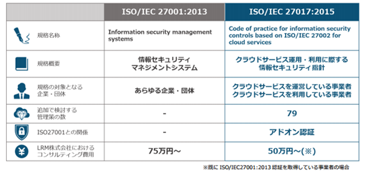 
ISO27001とISO27017の違い
※既にISO/IEC27001:2013認証を取得している事業者の場合