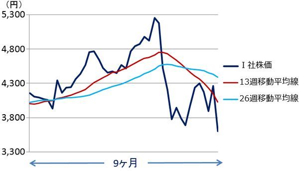 I社株価チャート