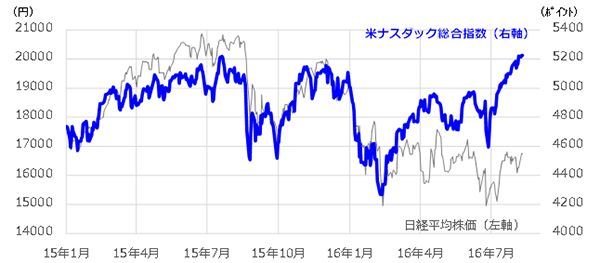 (出所)Bloombergのデータより楽天証券経済研究所作成(2016年8月10日)