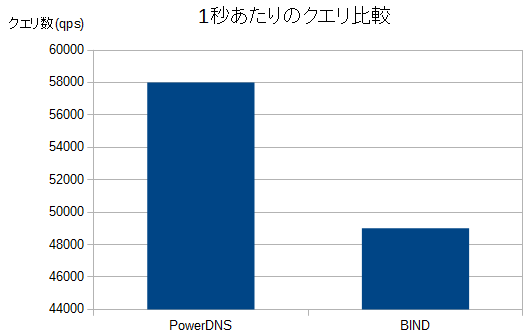 PowerDNSとBINDのベンチマーク結果