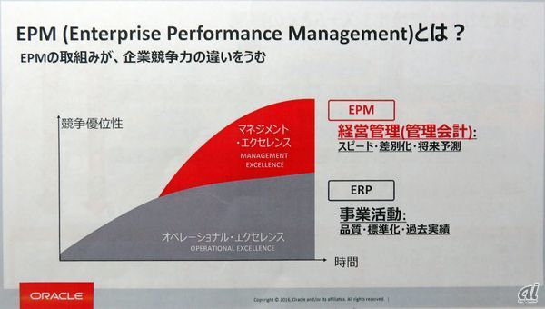 EPMの活用は企業に競争優位性をもたらす（出典：日本オラクルの資料）