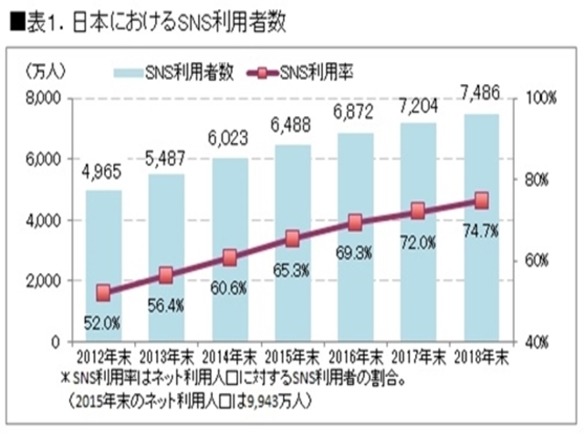 インスタグラム利用者の58 が利用時間増加 フェイスブックの利用時間は伸び悩む Zdnet Japan