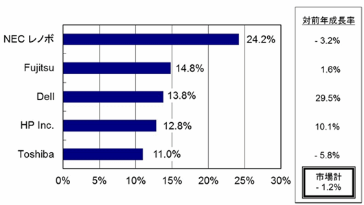 2016年第2四半期 国内クライアントPC出荷台数 トップ5ベンダーシェア、対前年成長率（実績値）