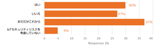 Q：あなたの会社は、IoTデバイスに関連するセキュリティリスクに備えていますか？