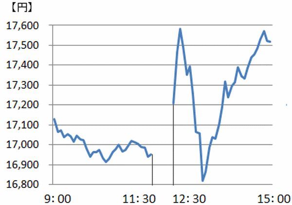 日経平均