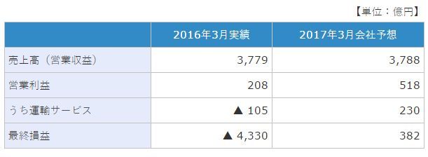 JR九州の連結業績
