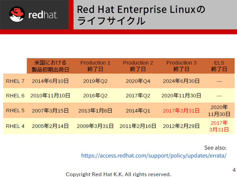 図1●Red Hat Enterprise Linuxのサポート終了スケジュール。2017年3月31日には、RHEL 4の延長サポートとRHEL 5の通常サポートがともに終了する