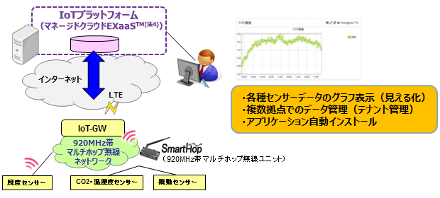 IoTファストキットの構成