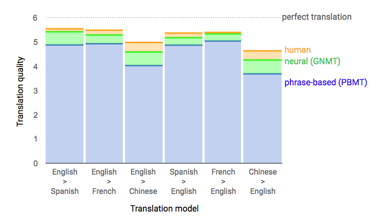 各言語の翻訳でPBMT、GNMT、人間による翻訳を比較