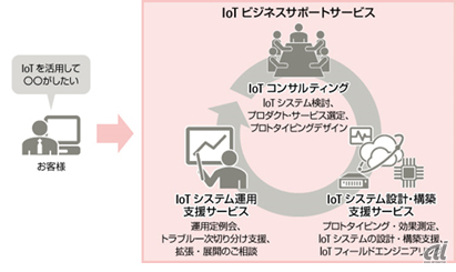 IoTビジネスサポートサービスのイメージ