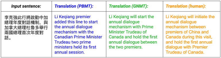 中国語から英語へのPBMT、GNMT、人間による翻訳の例