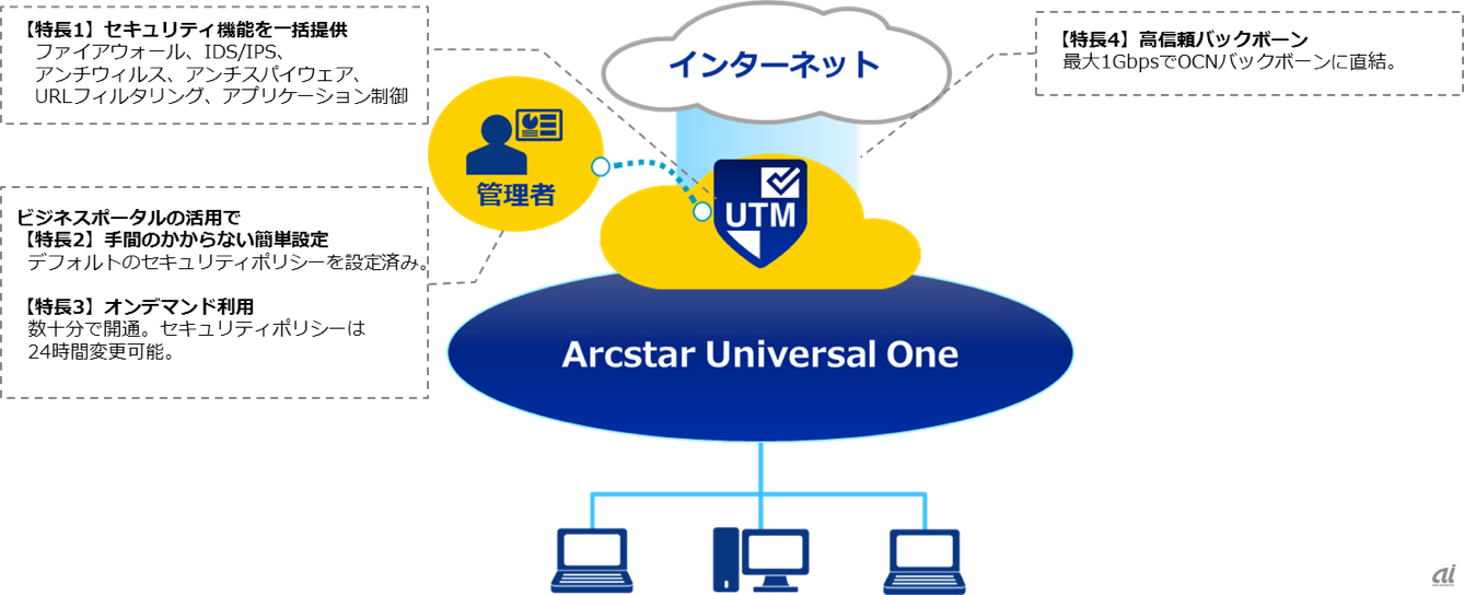 
サービス提供イメージ（NTT Com提供）