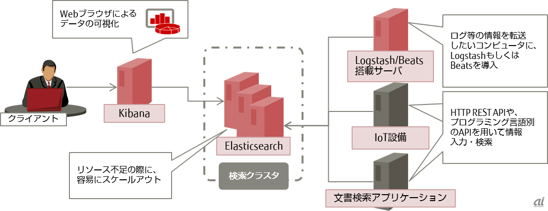 Elasticsearchの利用例（富士通SSL提供）