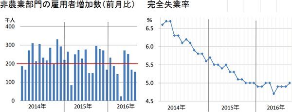 米国での非農業部門の雇用者増加数(前月比)と完全失業率