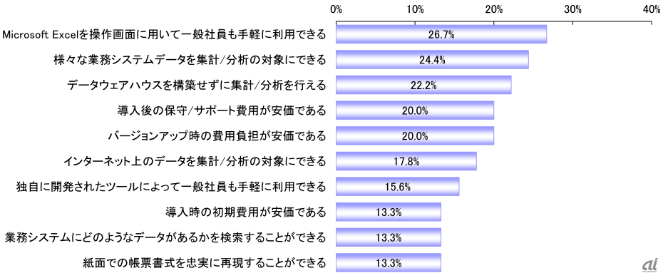 BI・帳票が持つべき機能や特徴（ノークリサーチ提供） 
