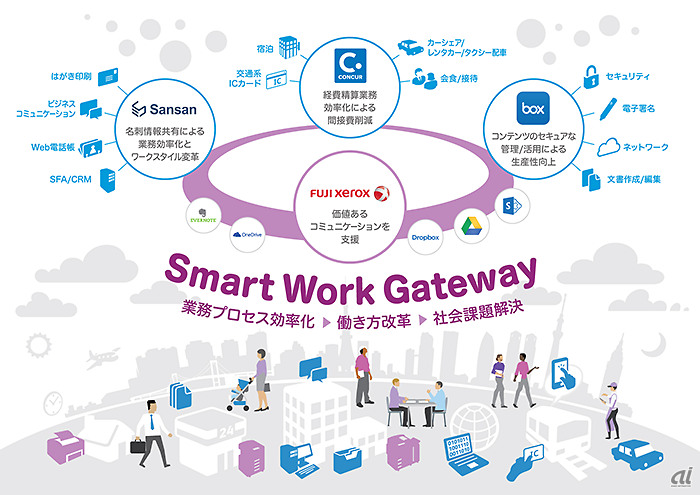 Smart Work Gatewayのコンセプト概要（富士ゼロックス提供）