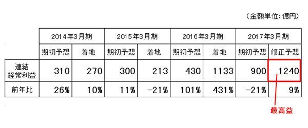 (出所:鹿島決算資料より楽天証券経済研究所が作成)