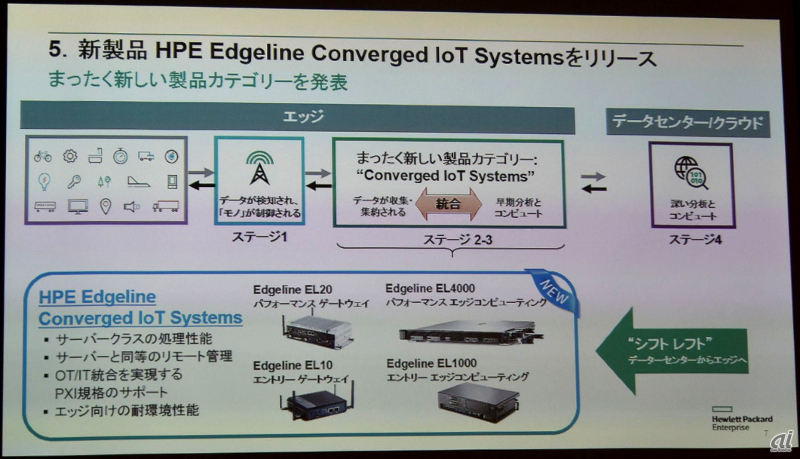 HPE Edgelineの位置付け