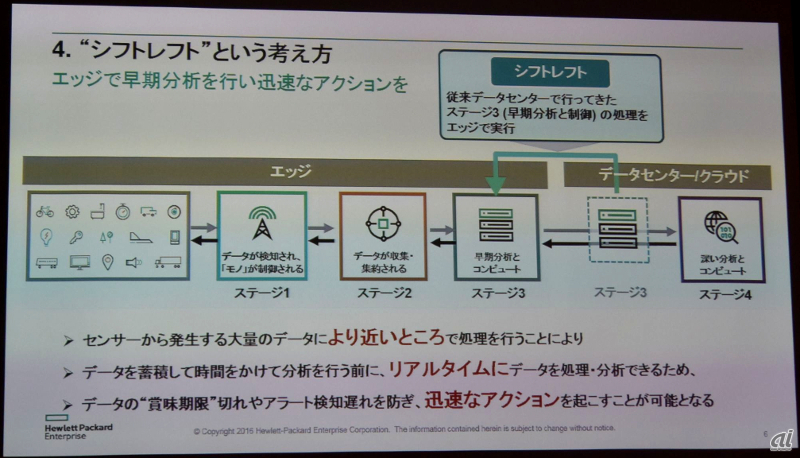 データ発生源近くで処理するシフトレフト