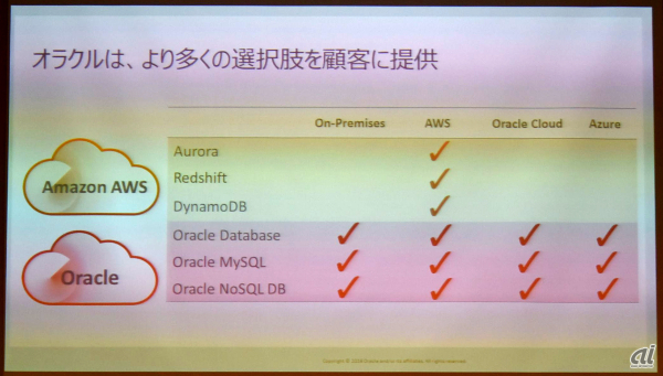 Oracle DBとAWS提供のデータベースを比較