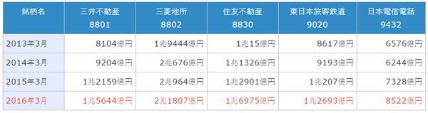 賃貸不動産の含み益上位5社の含み益:2013年3月~2016年3月