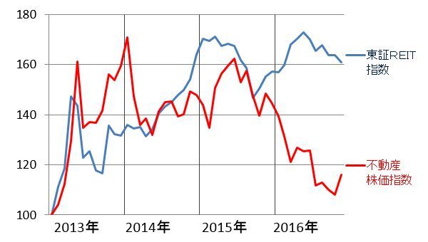 東証REIT指数と不動産株価指数の動き比較:2012年末~2016年10月26日