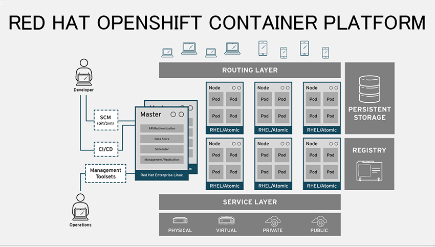 図3：OpenShiftのイメージ