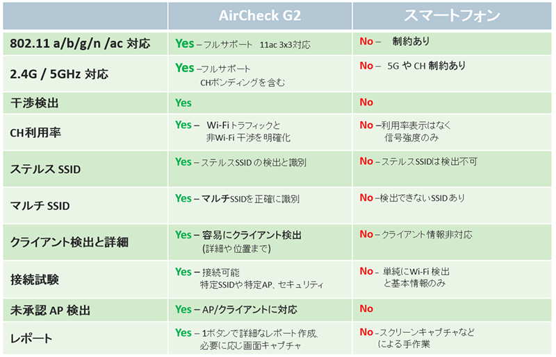 図2：AirCheck G2とフリーウェアの比較表